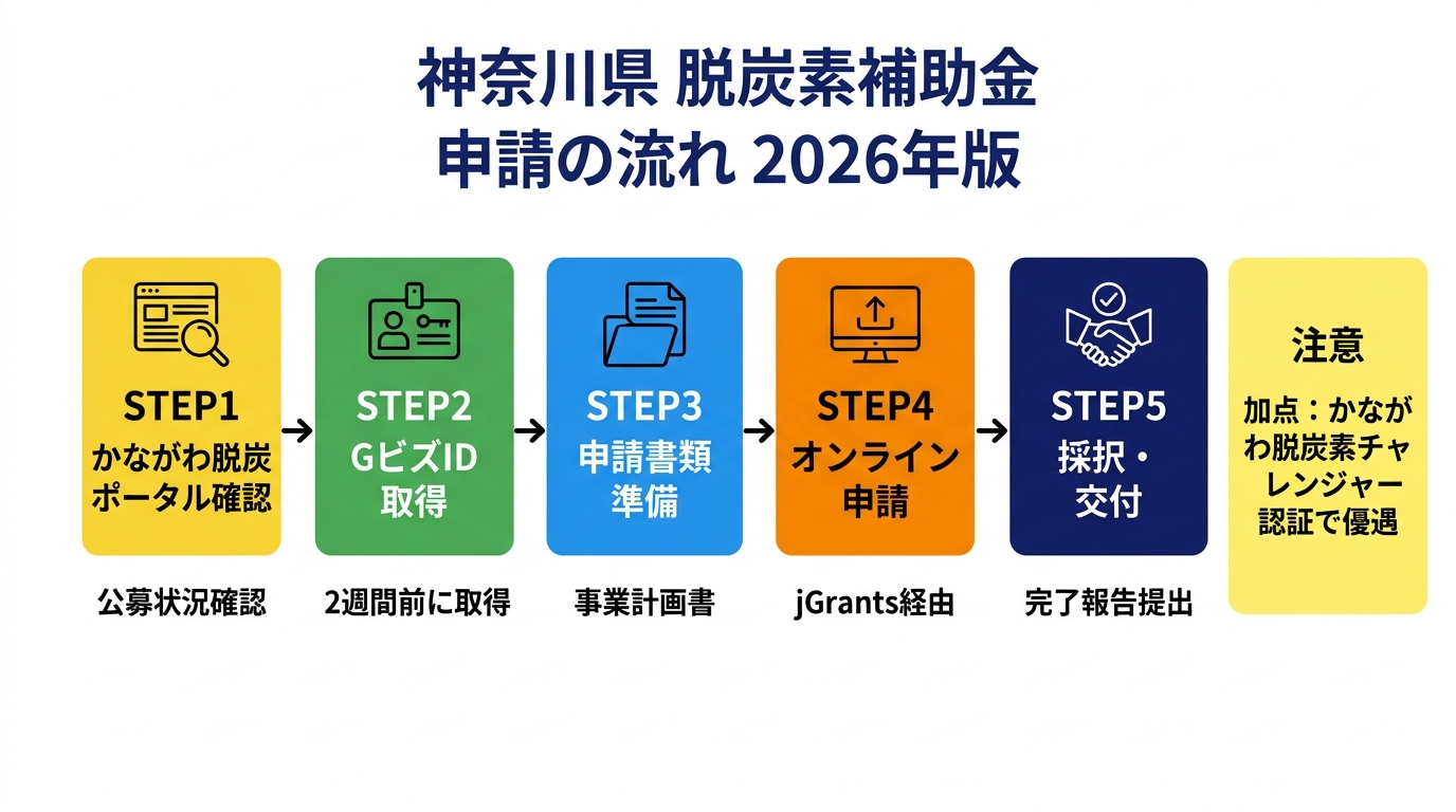 神奈川県 脱炭素補助金 申請の流れ 2026年版