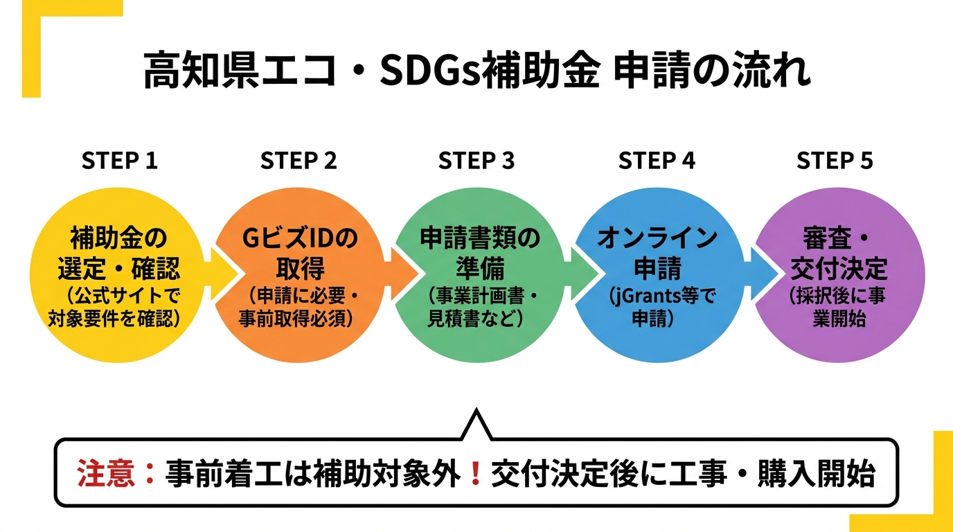 高知県エコ・SDGs補助金 申請の流れ