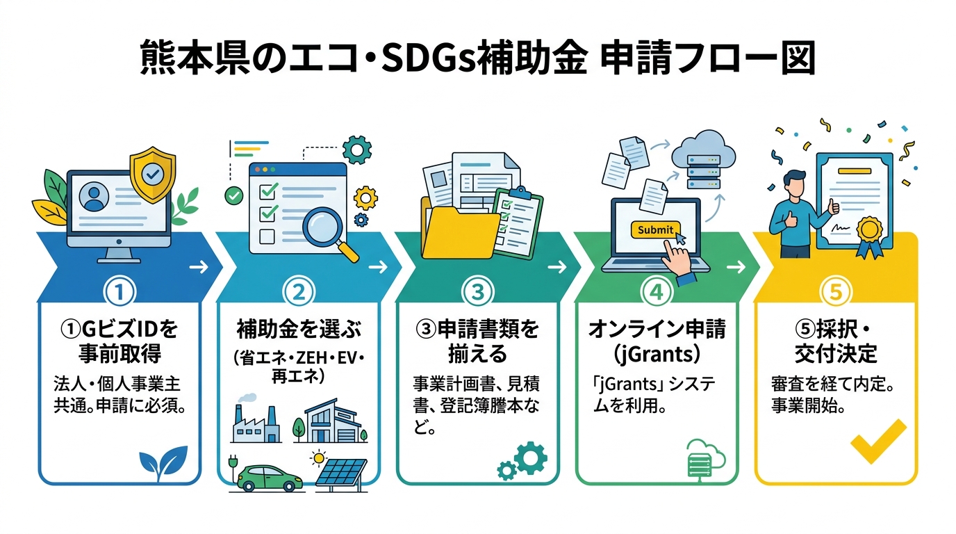 熊本県エコ・SDGs補助金 申請フロー