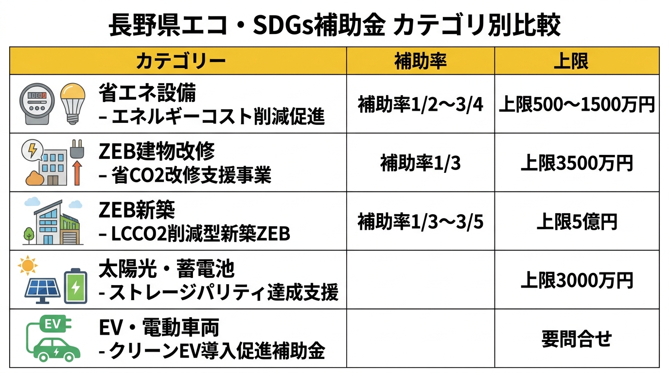 長野県で使えるエコSDGs補助金カテゴリ比較表
