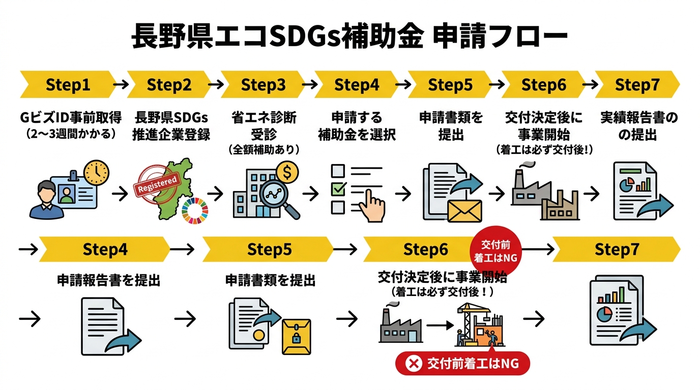 補助金申請フロー・長野県エコSDGs