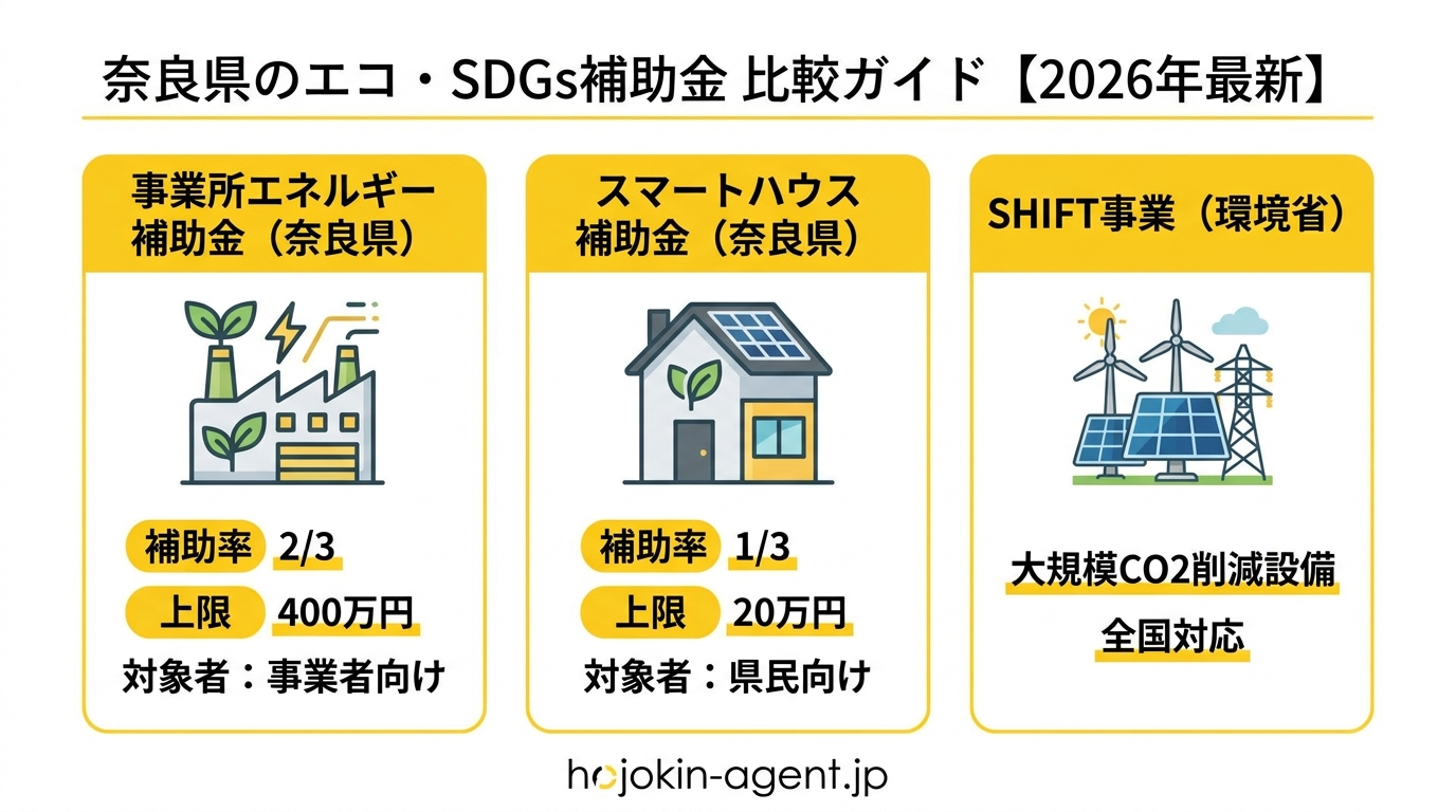 奈良県のエコ・SDGs補助金 比較ガイド【2026年最新】