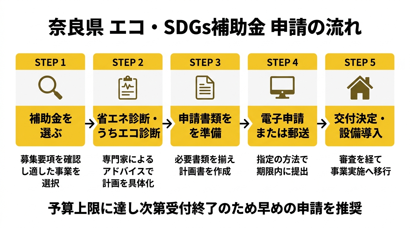 奈良県 エコ・SDGs補助金 申請の流れ