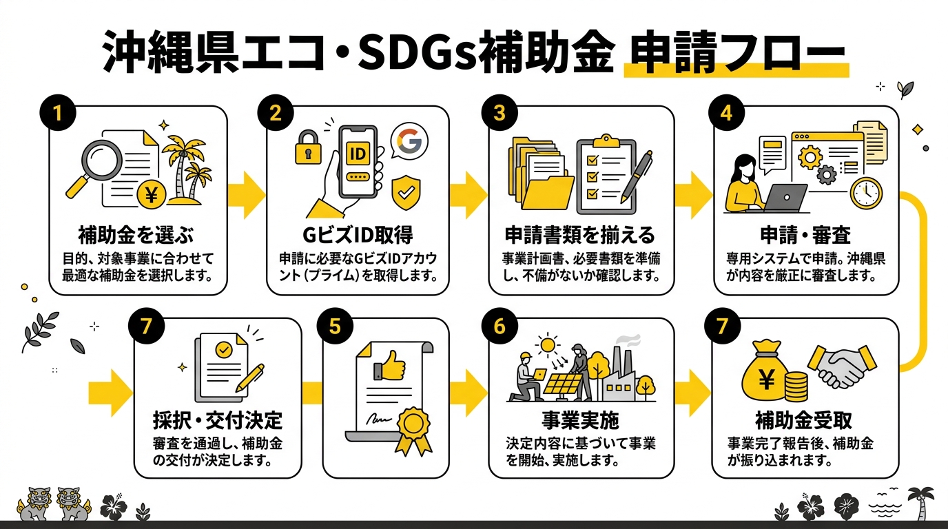 沖縄県エコ・SDGs補助金 申請フロー