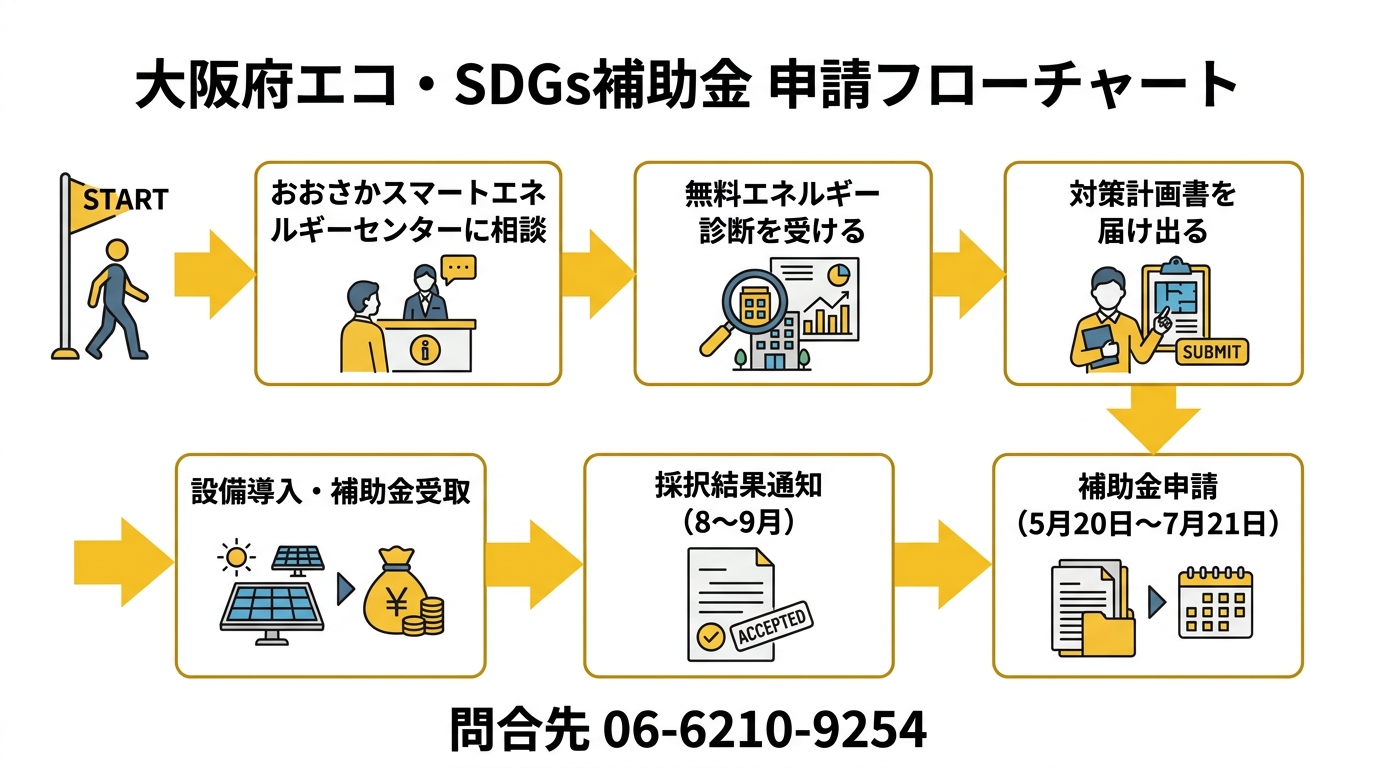 大阪府エコ・SDGs補助金 申請フローチャート