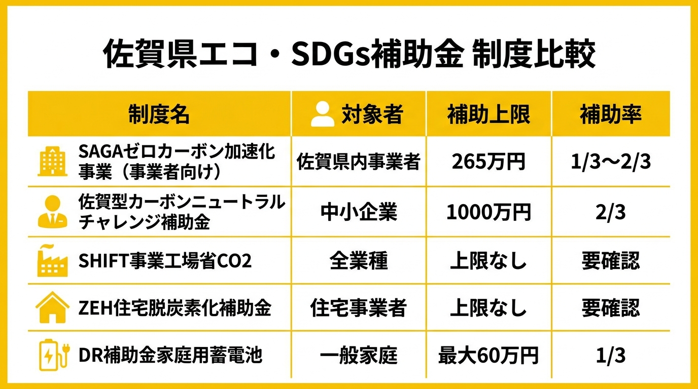 佐賀県エコ・SDGs補助金 制度比較