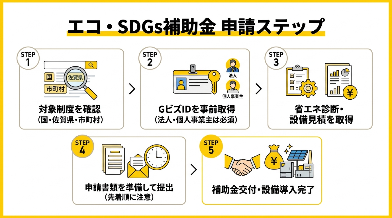 エコ・SDGs補助金 申請ステップ