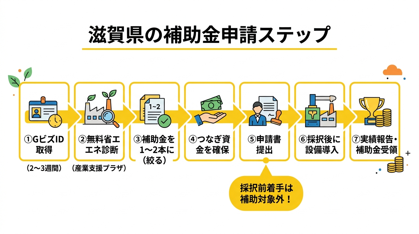 滋賀県の補助金申請ステップ