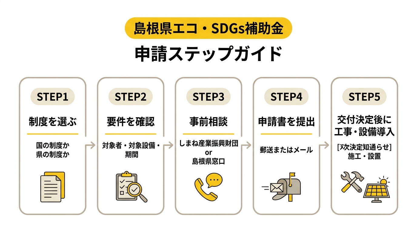 島根県エコ・SDGs補助金 申請フローガイド