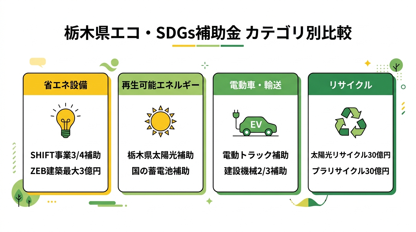 栃木県エコ・SDGs補助金のカテゴリ別比較
