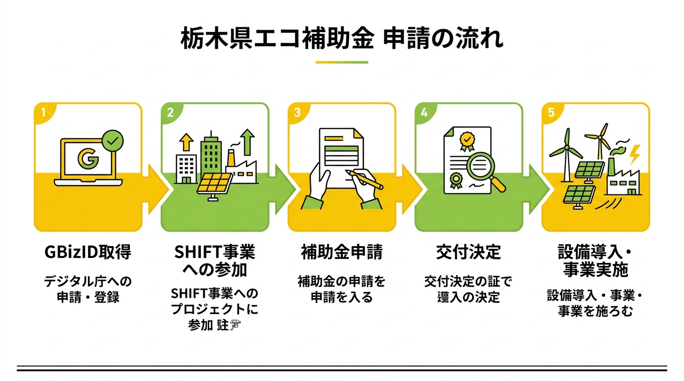 栃木県エコ・SDGs補助金 申請の流れ
