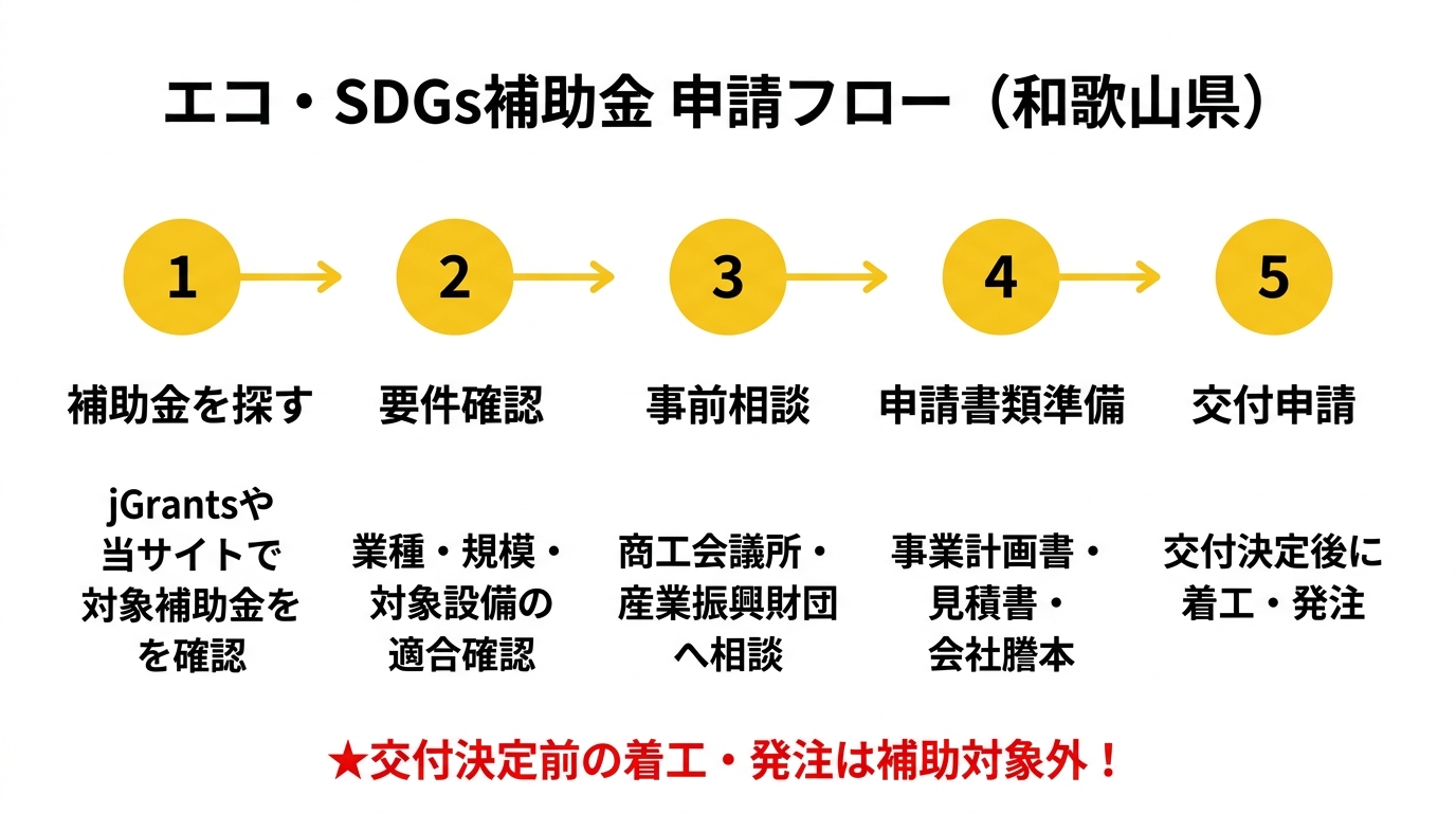 エコ・SDGs補助金 申請フロー（和歌山県）