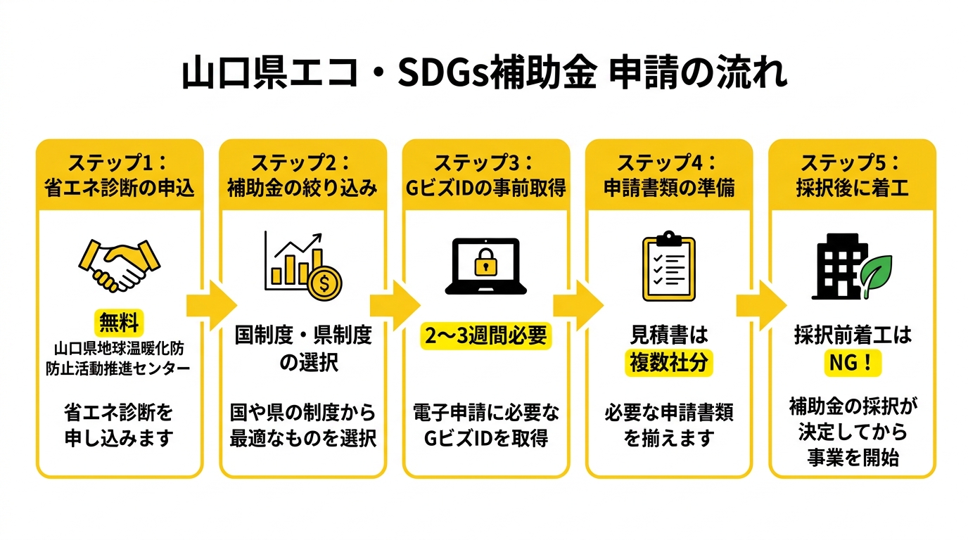 山口県 エコ・SDGs補助金 申請の流れ