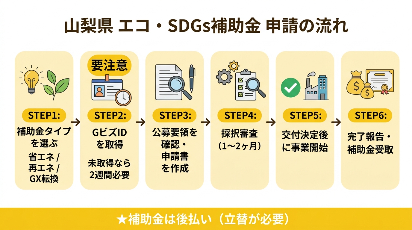 山梨県 エコ・SDGs補助金 申請の流れ