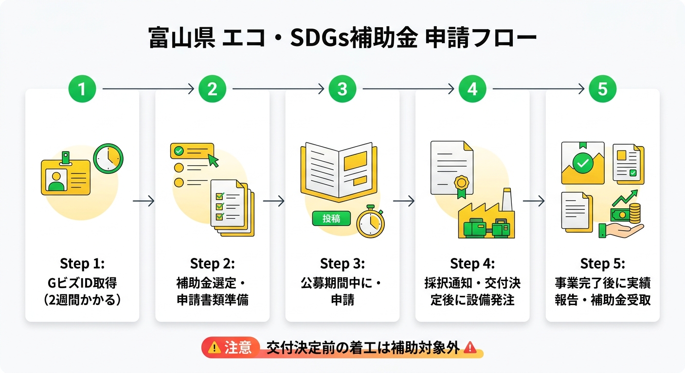 富山県エコ・SDGs補助金申請フロー図