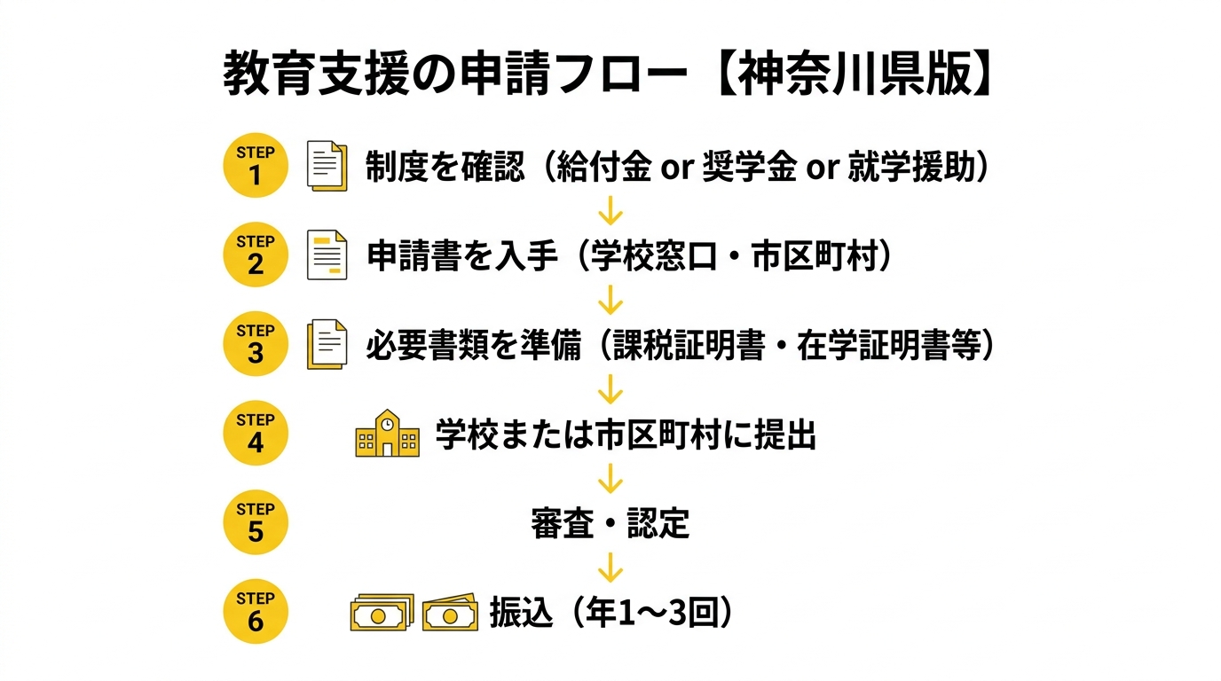 教育支援の申請フロー【神奈川県版】