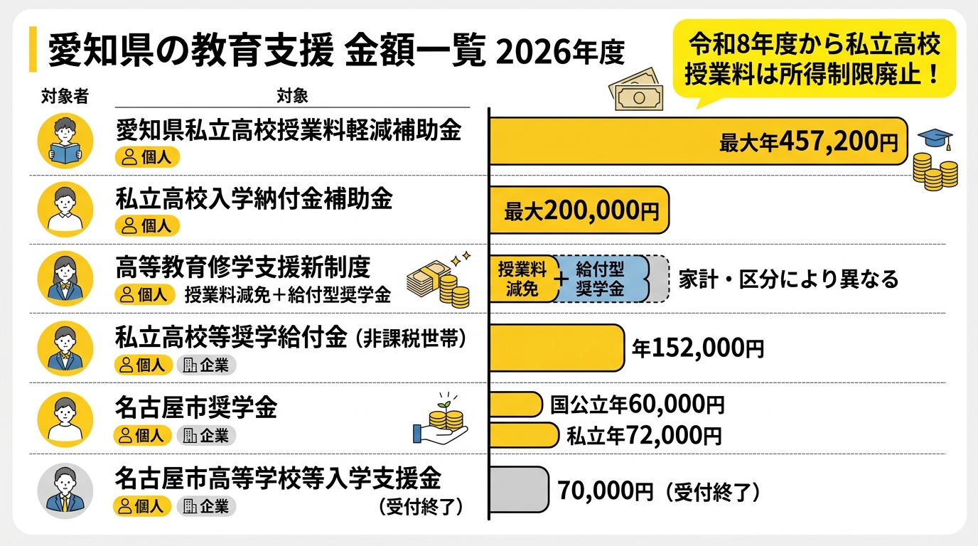 愛知県の教育支援 金額一覧 2026年度