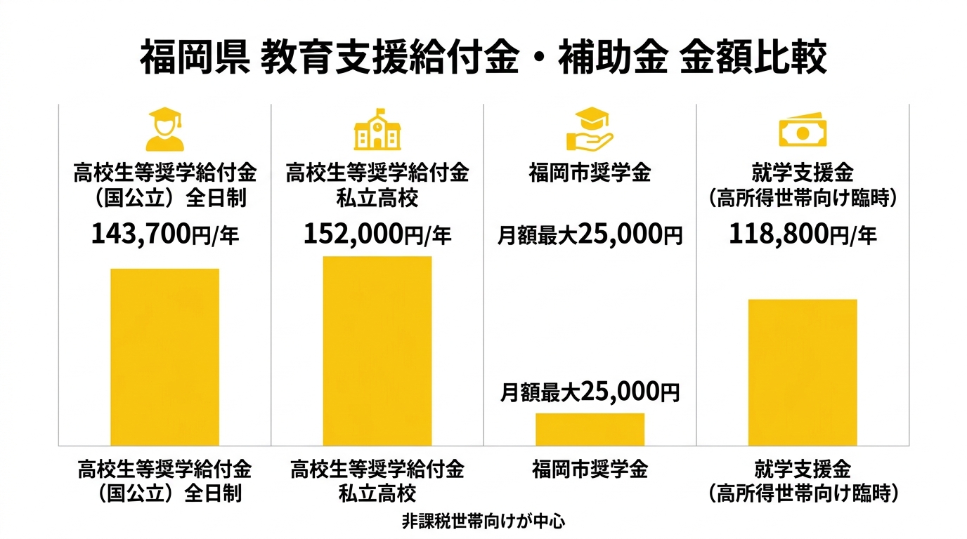 福岡県 教育支援給付金・補助金 金額比較