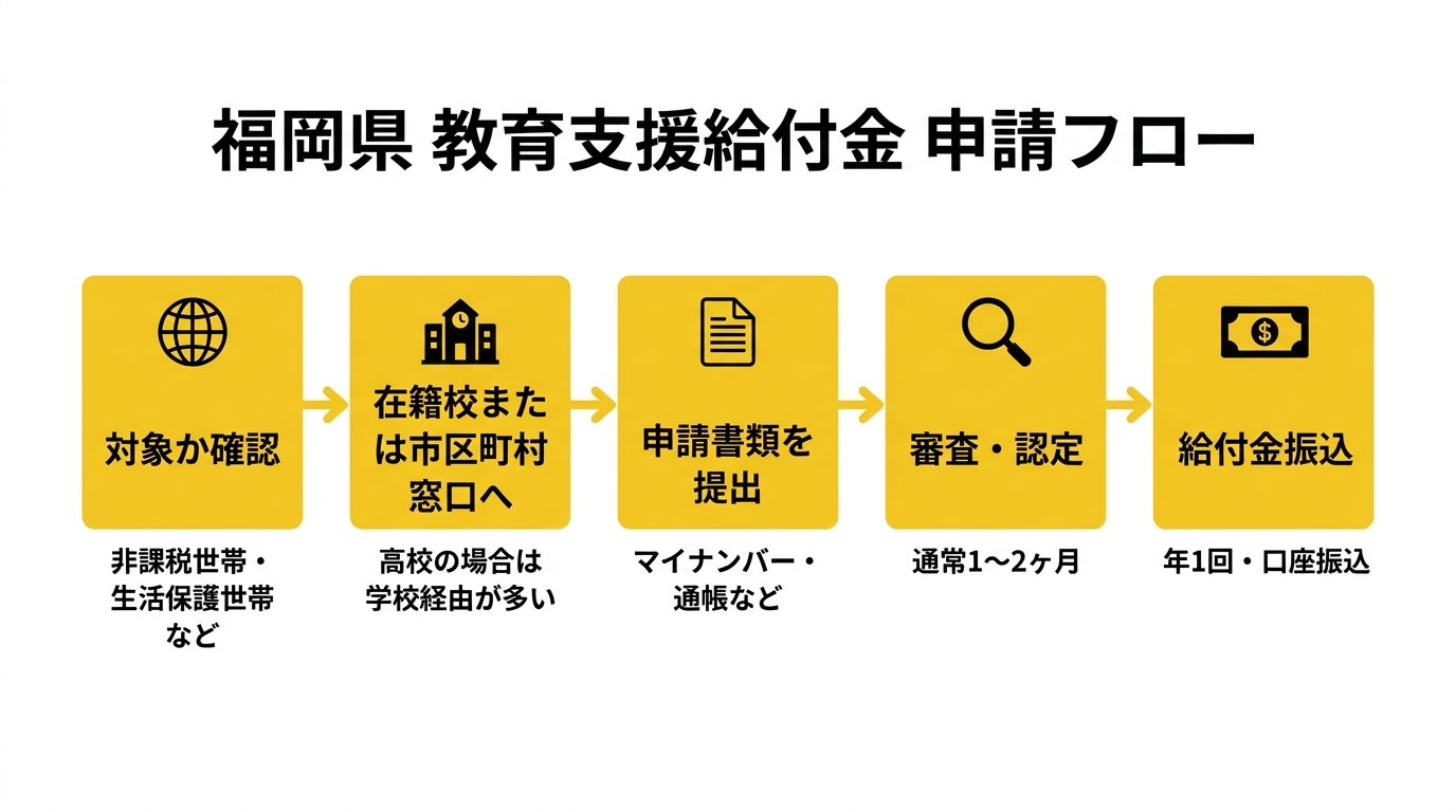福岡県 教育支援給付金 申請フロー