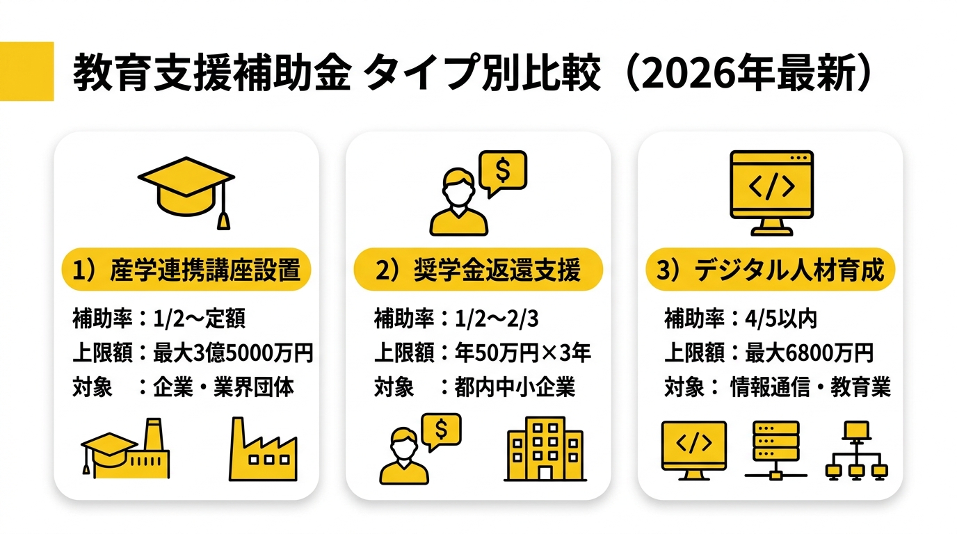 教育支援補助金 タイプ別比較