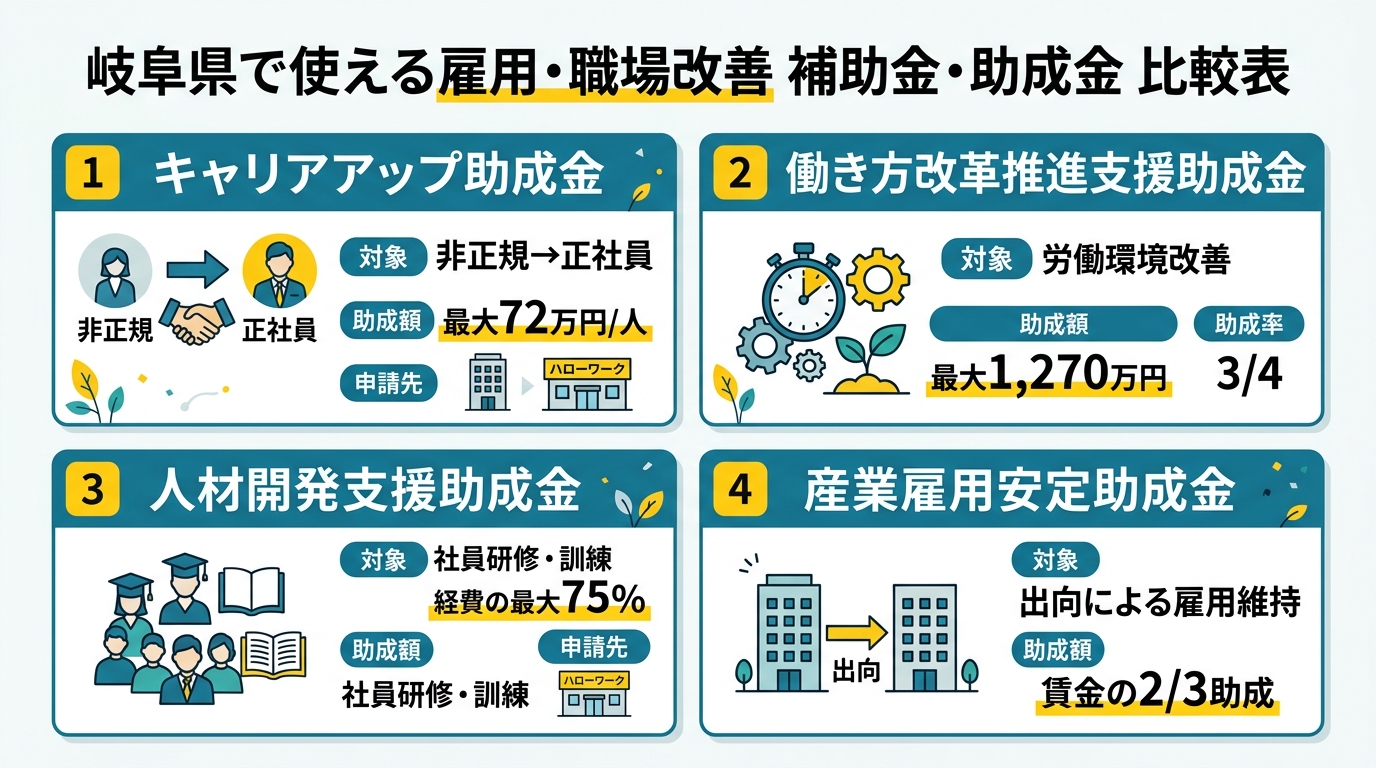 岐阜県で使える雇用・職場改善 補助金・助成金 比較表