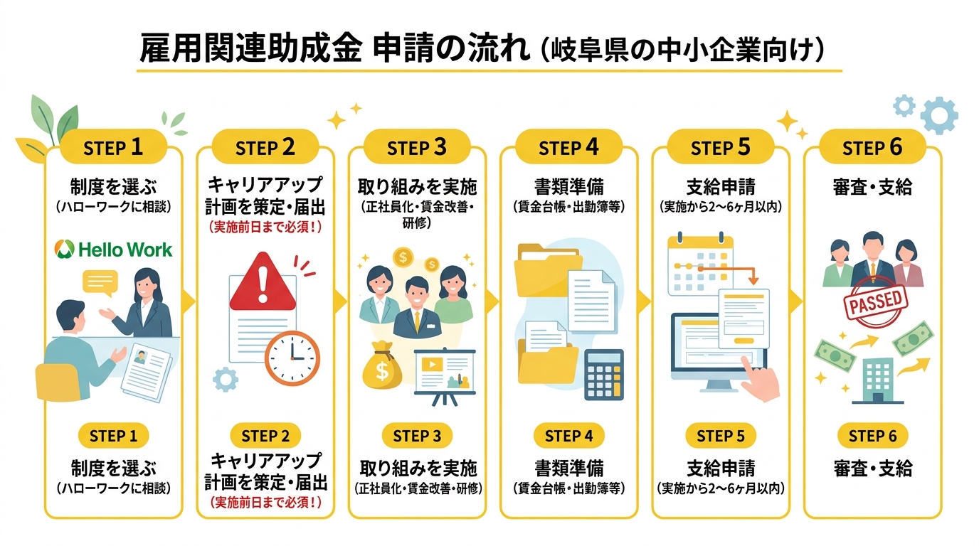 雇用関連助成金 申請の流れ（岐阜県の中小企業向け）