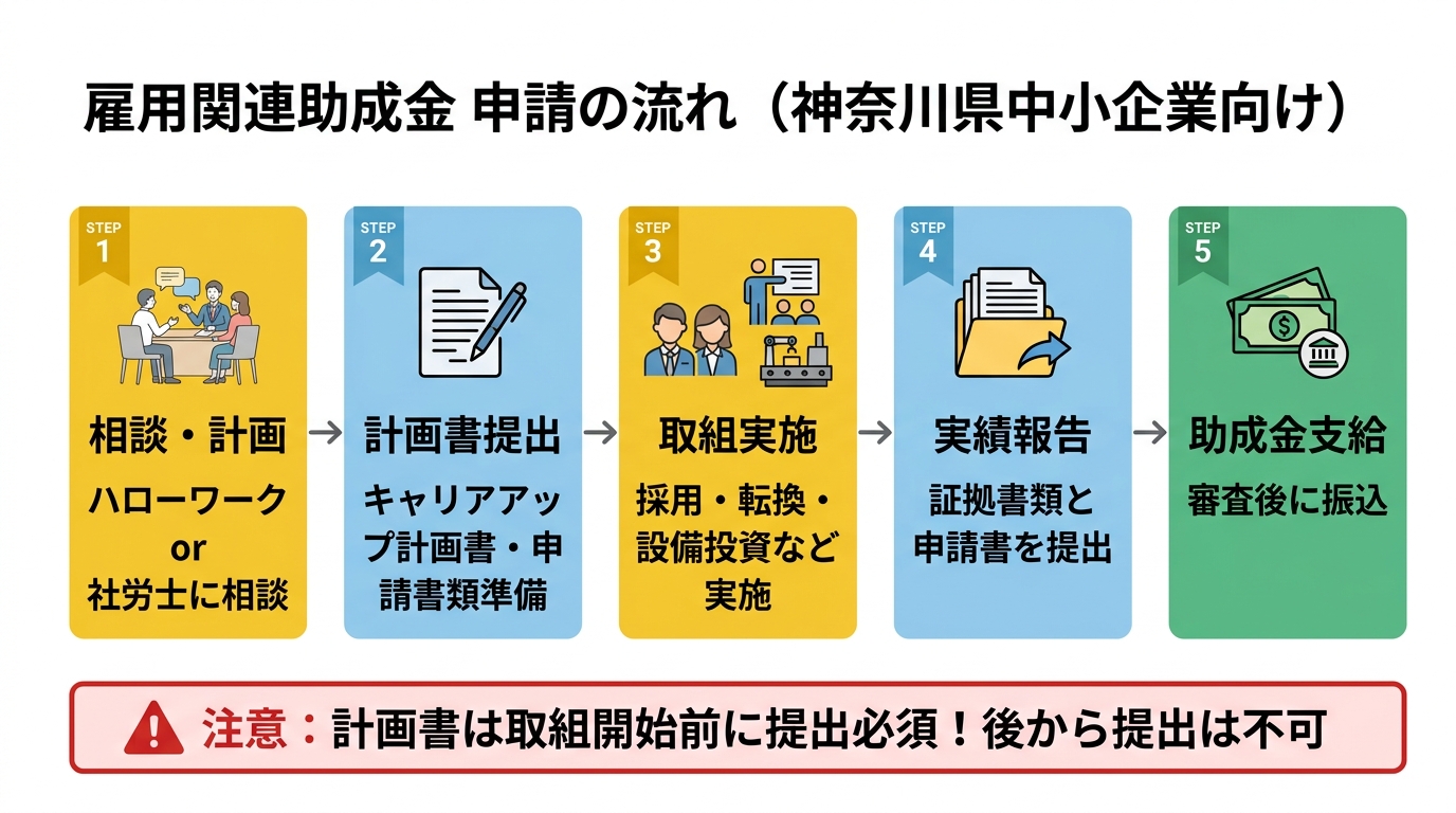 雇用関連助成金 申請の流れ（神奈川県中小企業向け）