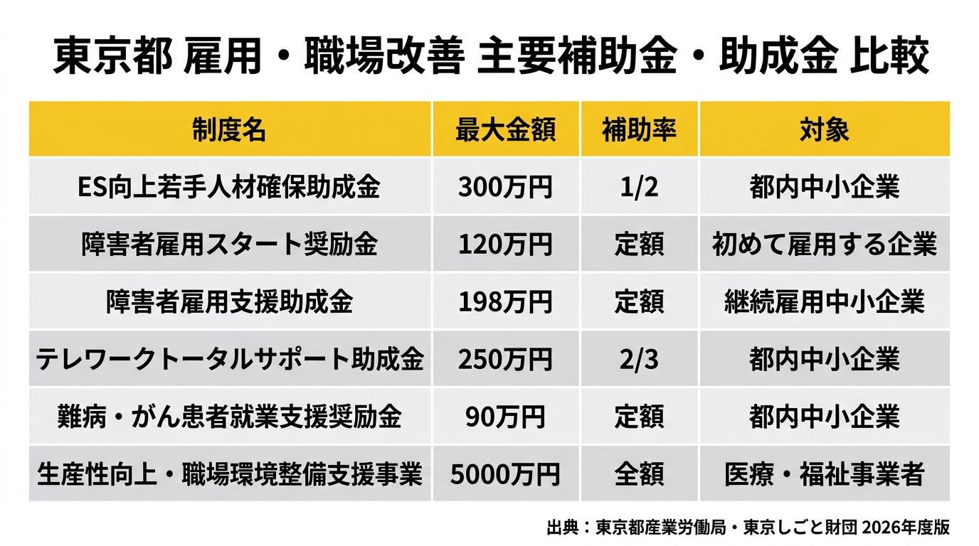 東京都 雇用・職場改善 主要補助金・助成金 比較