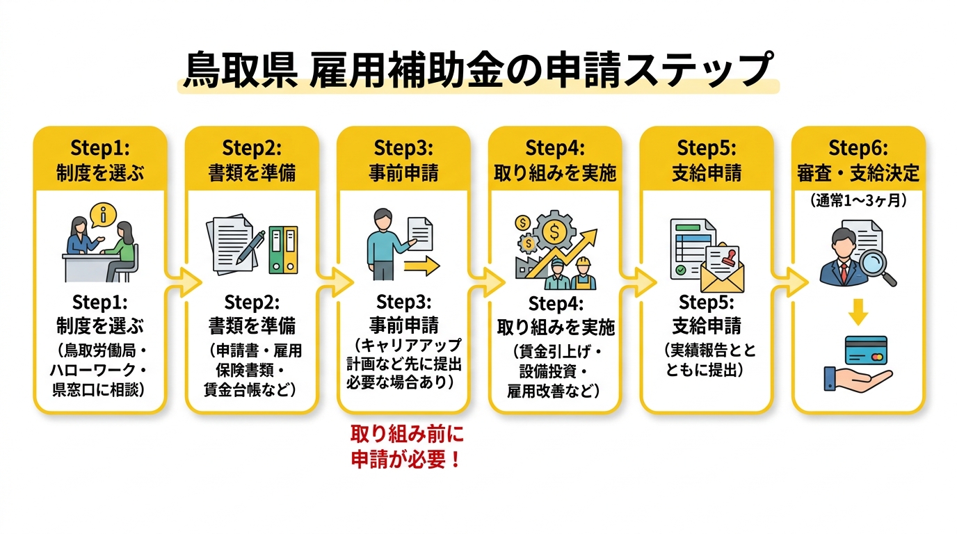 鳥取県の雇用補助金 申請ステップ