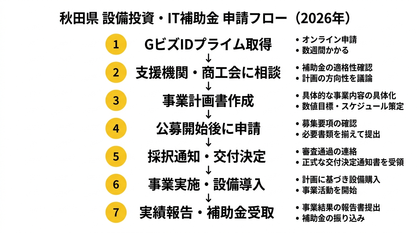 秋田県 設備投資・IT補助金 申請フロー（2026年）