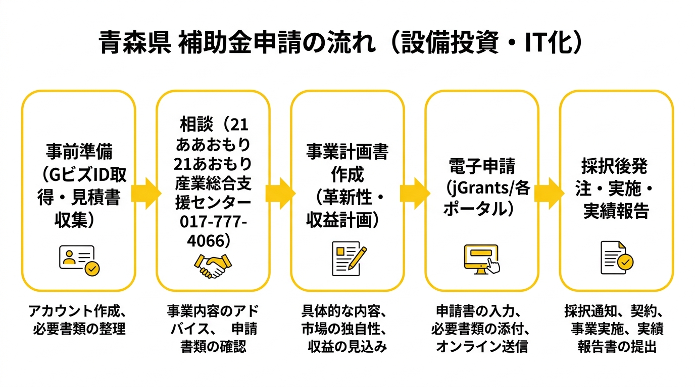 青森県DX・設備投資補助金フロー図