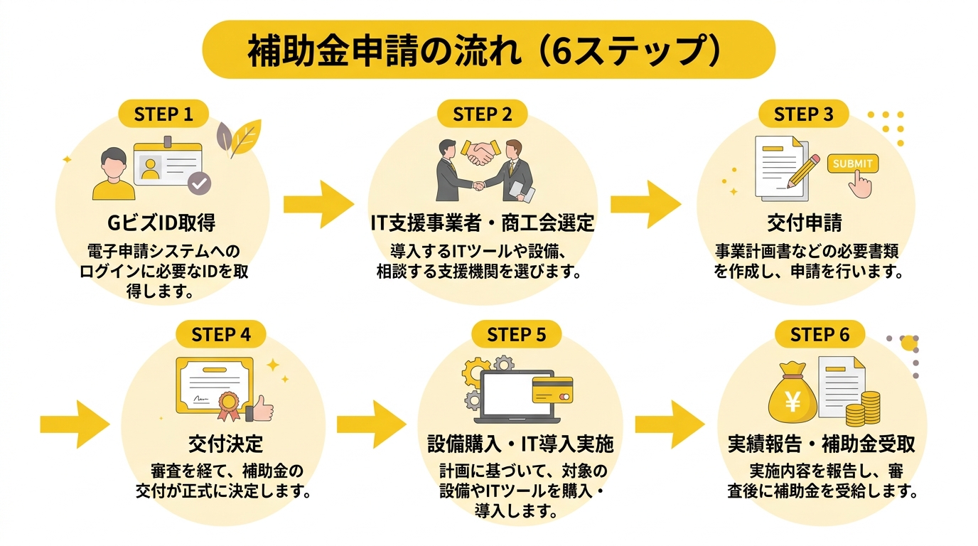 設備投資・IT導入補助金 申請フロー
