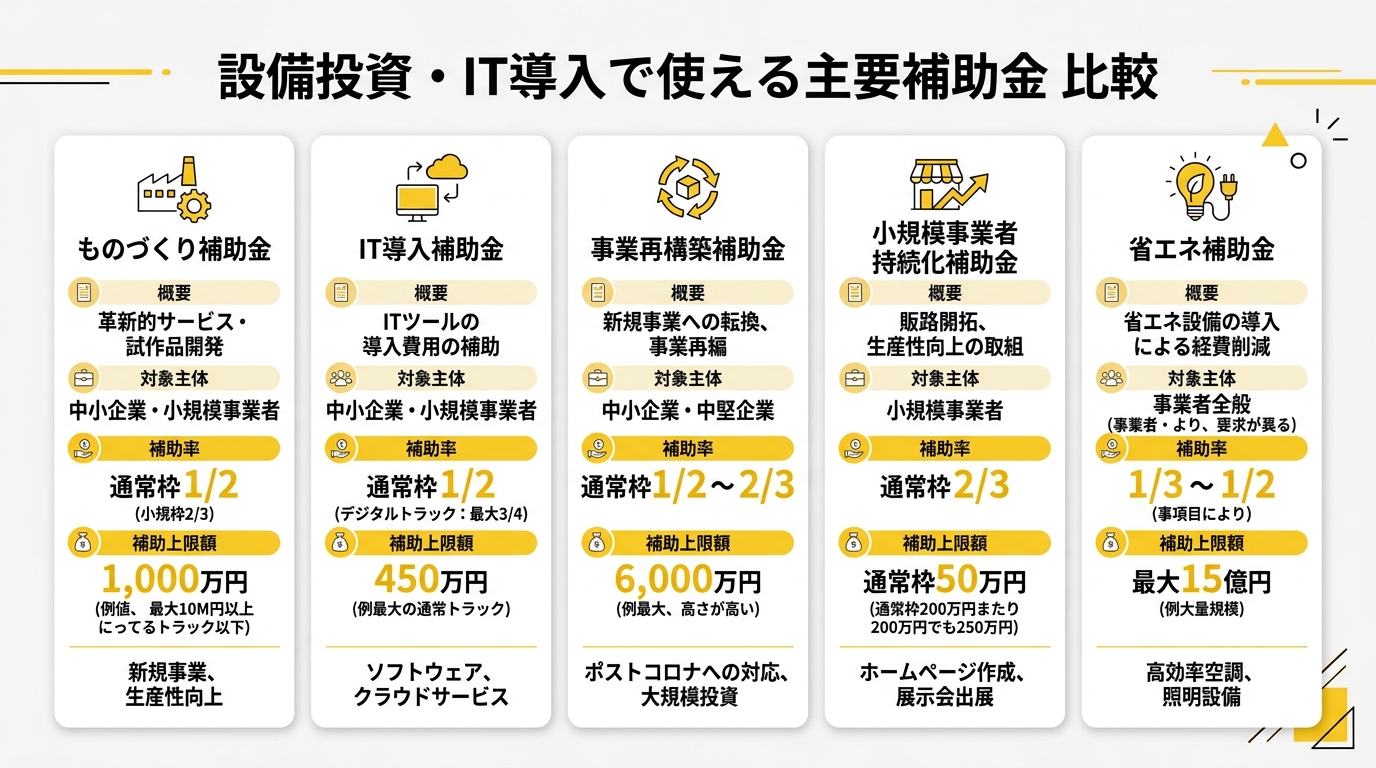 設備投資・IT導入補助金 主要制度比較