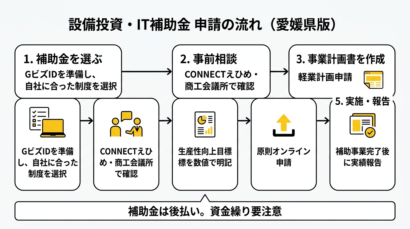 設備投資・IT補助金 申請の流れ（愛媛県版）