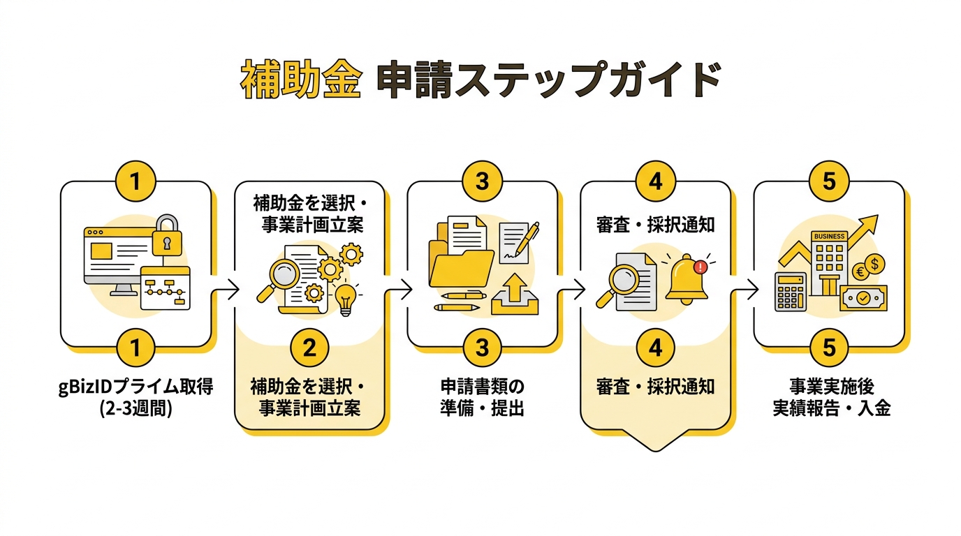 補助金申請 ステップフロー