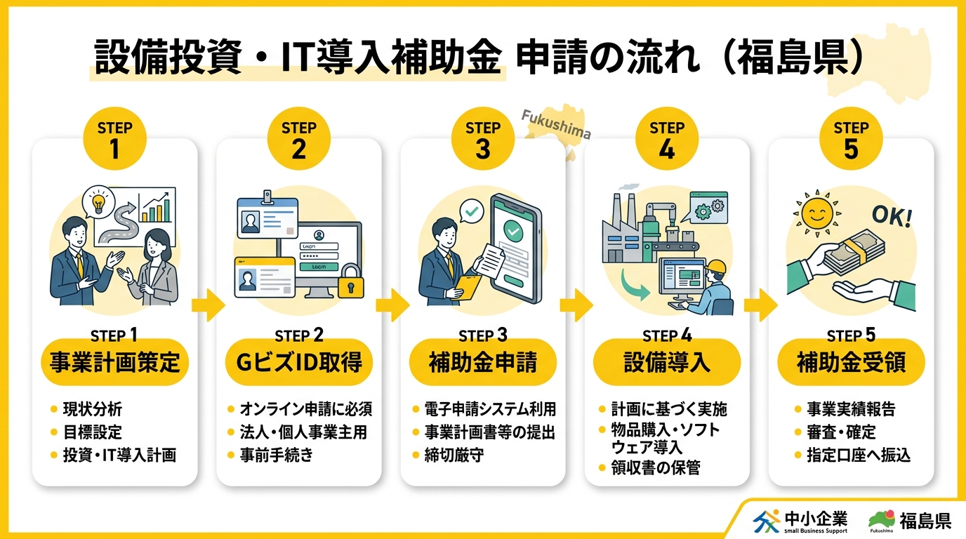 申請の流れフロー図