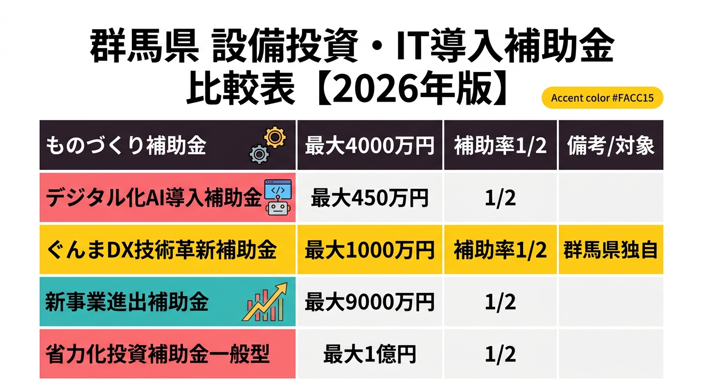 群馬県 設備投資・IT導入補助金 比較表【2026年版】