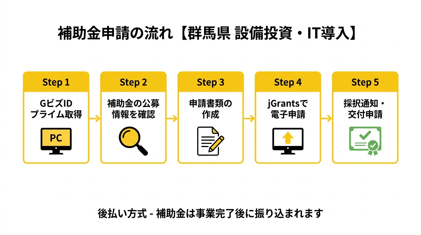 補助金申請の流れ【群馬県 設備投資・IT導入】