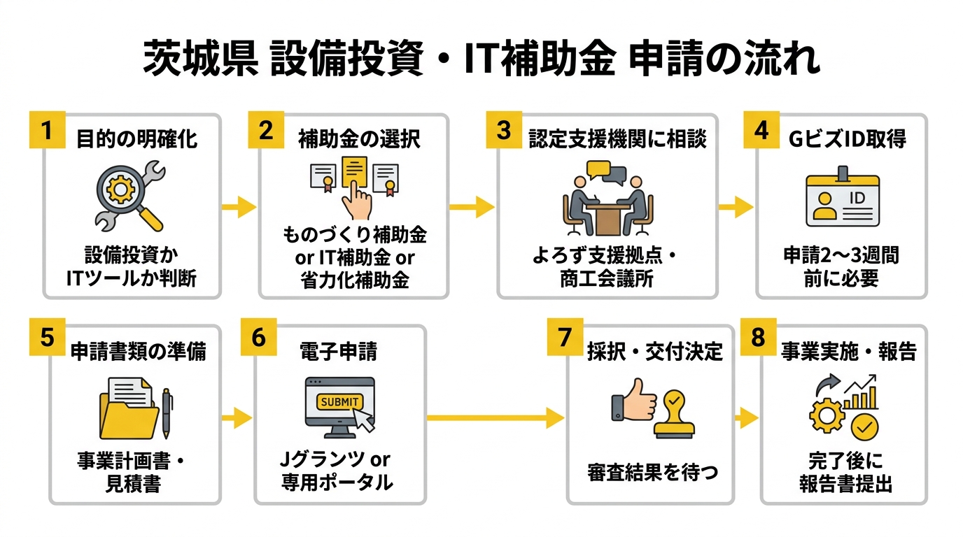 茨城県 設備投資・IT補助金 申請の流れ