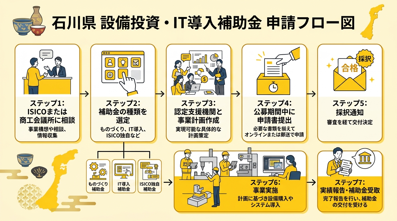 石川県の設備投資・IT導入補助金申請フロー