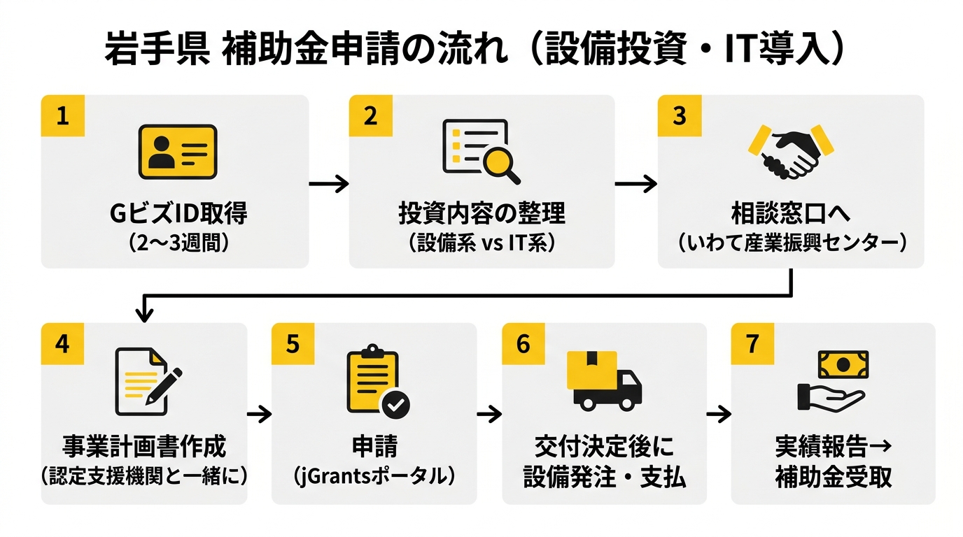 岩手県 ものづくり補助金の申請フロー