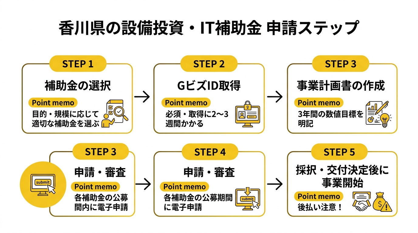 香川県の設備投資・IT補助金 申請ステップ