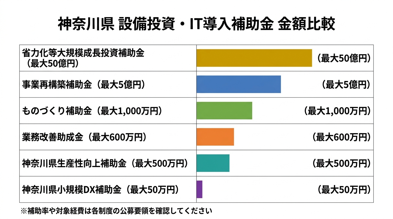 神奈川県補助金 金額比較表