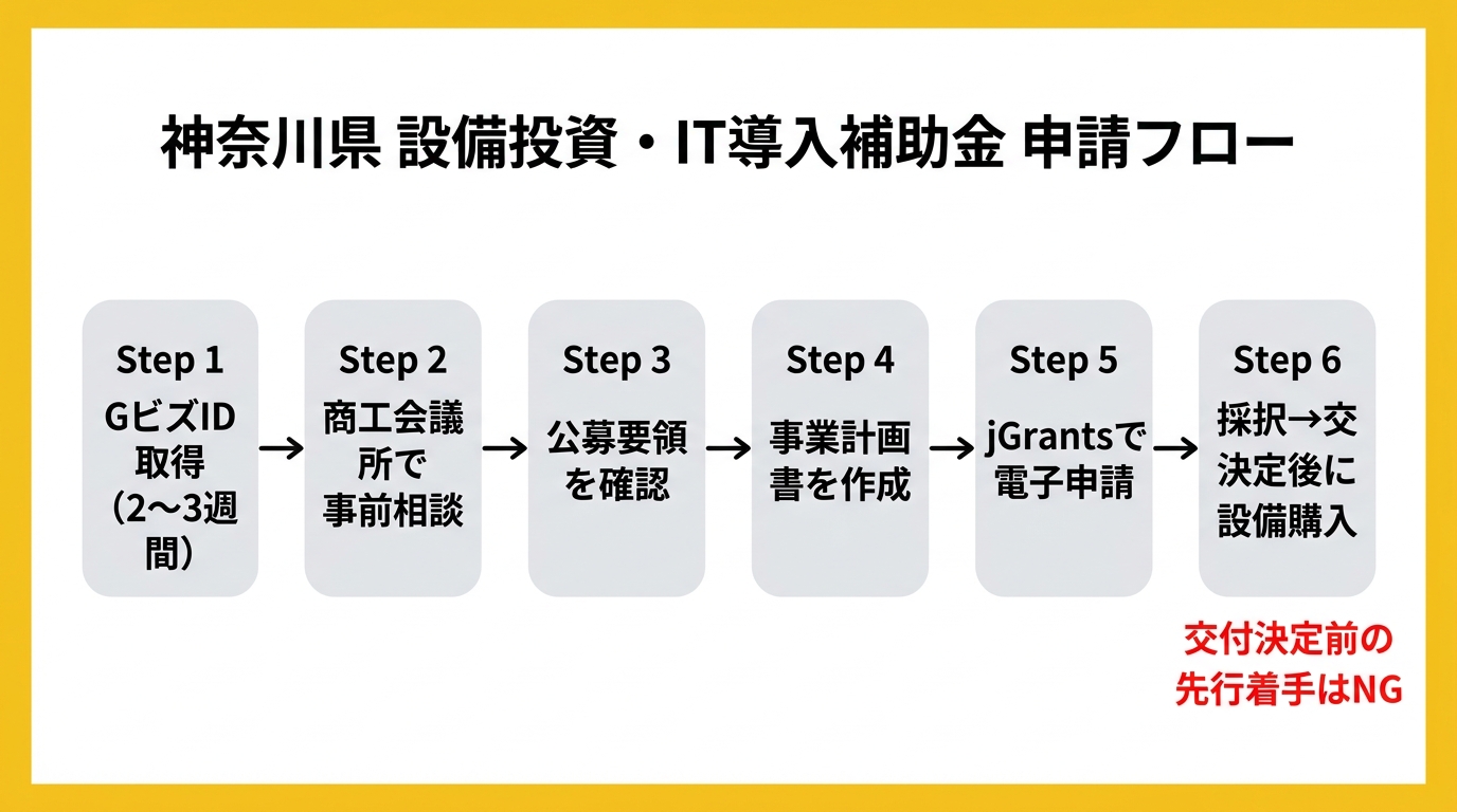 神奈川県設備投資・IT導入 補助金フロー図