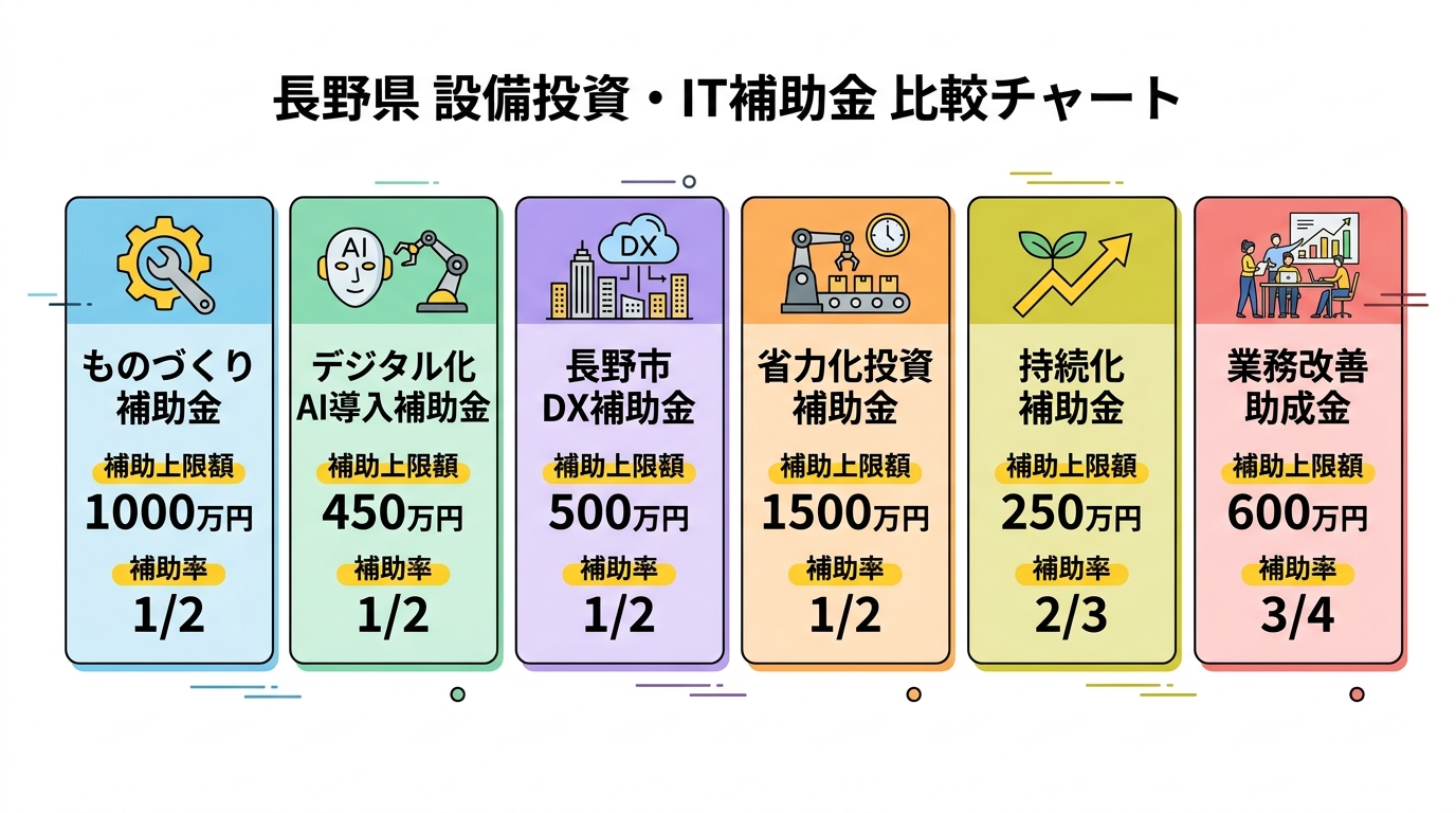 長野県 設備投資・IT補助金 比較チャート