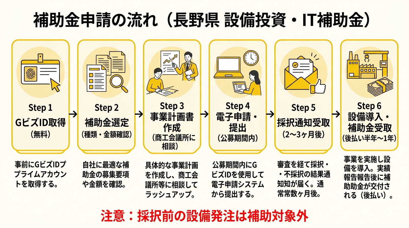 長野県 設備投資・IT補助金 申請の流れ