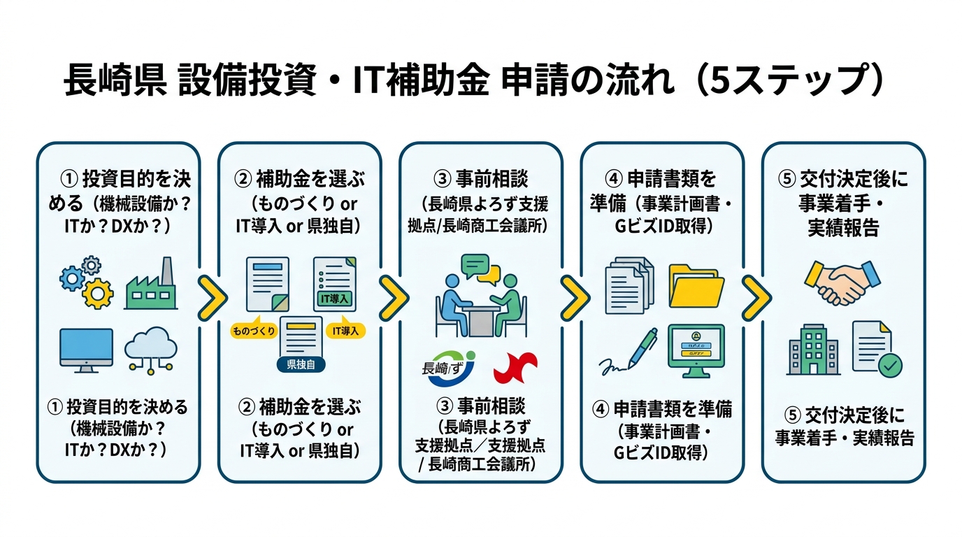 長崎県 設備投資・IT補助金 申請の流れ（5ステップ）