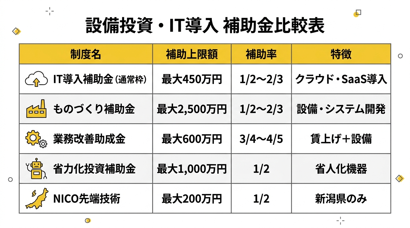 補助金比較表：主要5制度の金額・補助率