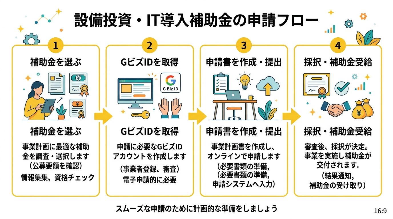 申請フロー図：設備投資・IT導入補助金