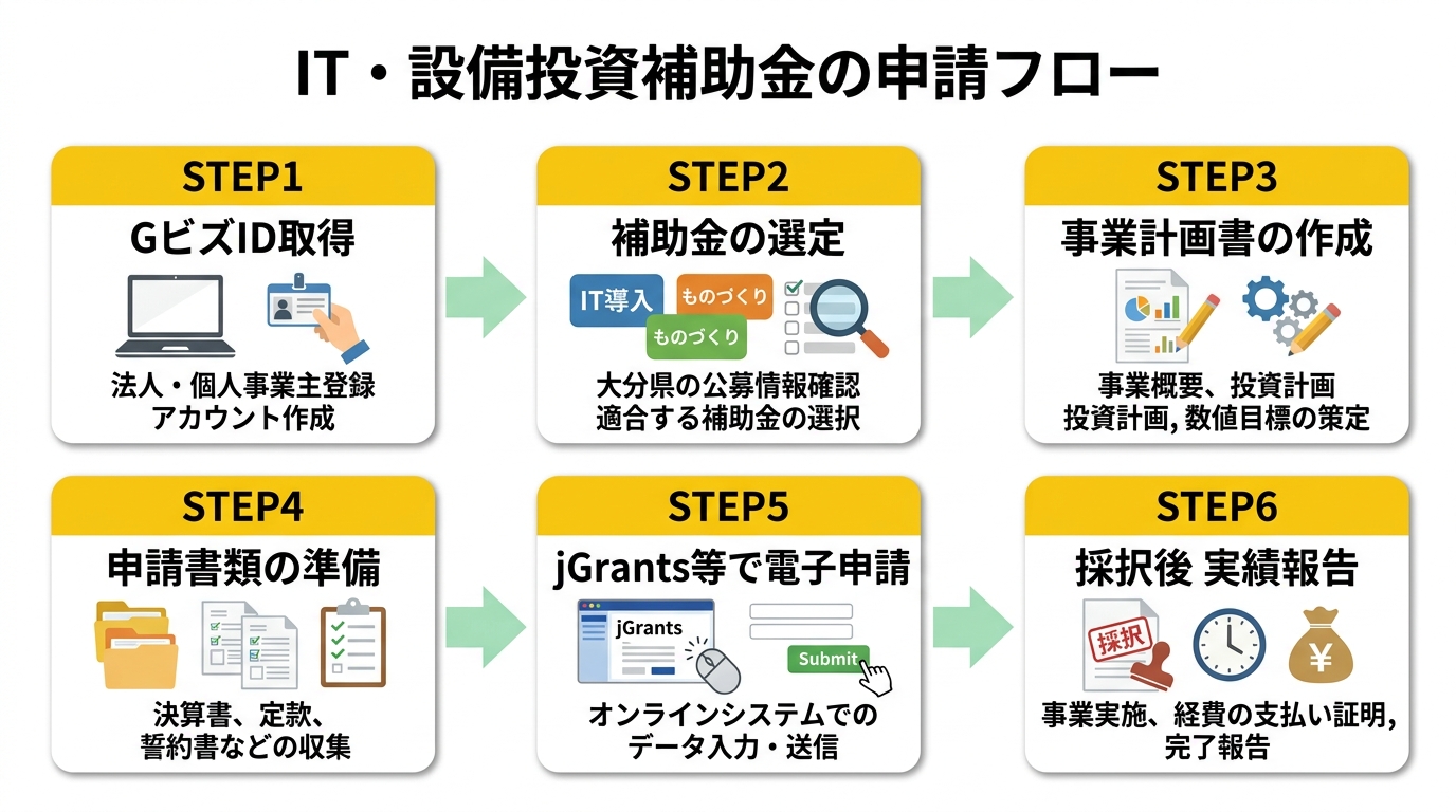 IT・設備投資補助金の申請フロー